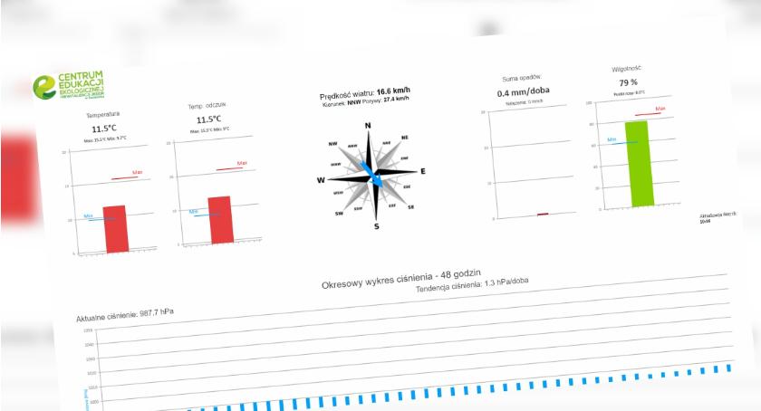 Centrum Edukacji Ekologicznej uruchomiło stację pogody on-line